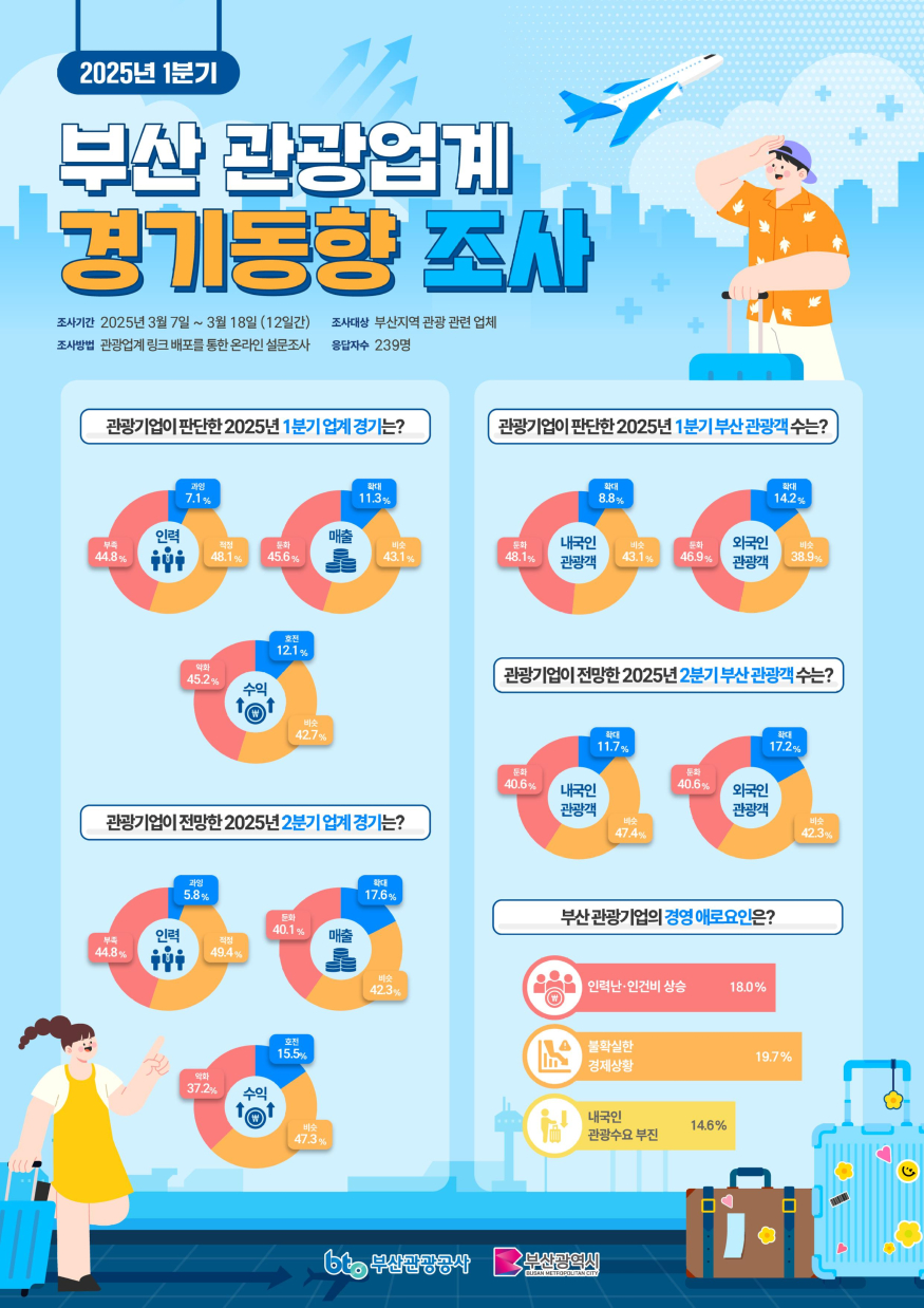 붙임2. 2025년 1분기 부산 관광업계 경기동향 조사 인포그래픽.jpg
